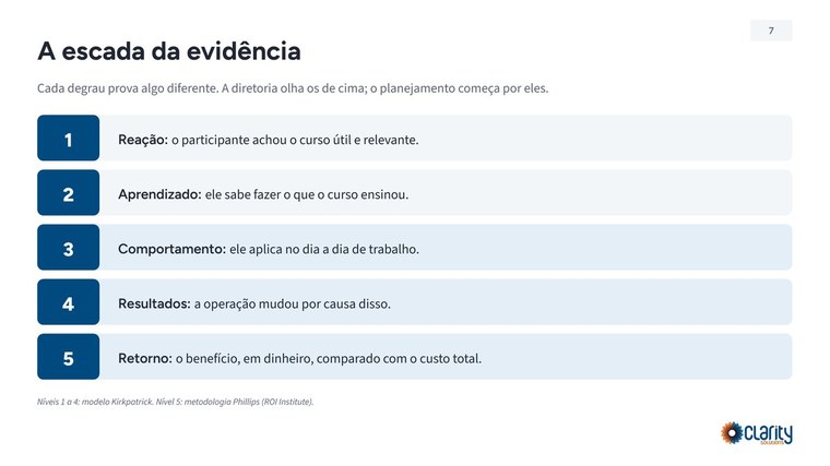 A escada da evidência